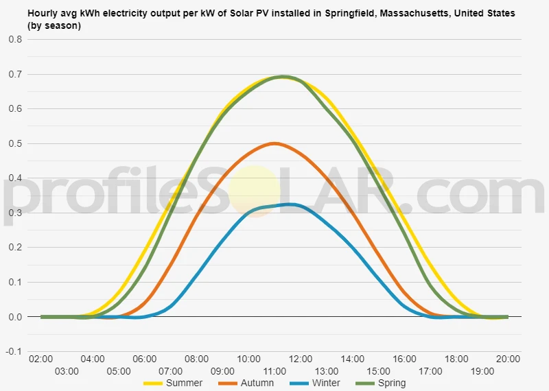 Graph of hourly avg kWh electricity output per kW of Solar PV installed in Springfield, Massachusetts, United States (by season)