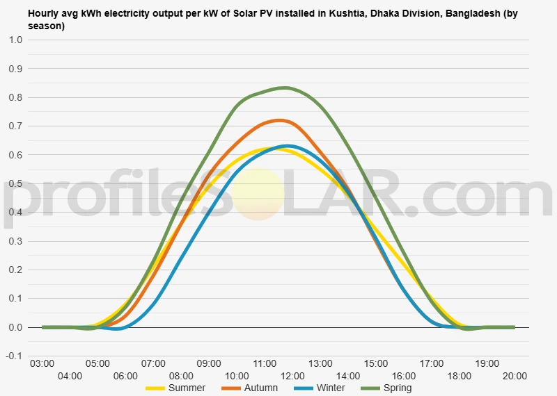 Graph of hourly avg kWh electricity output per kW of Solar PV installed in Kushtia, Dhaka Division, Bangladesh (by season)