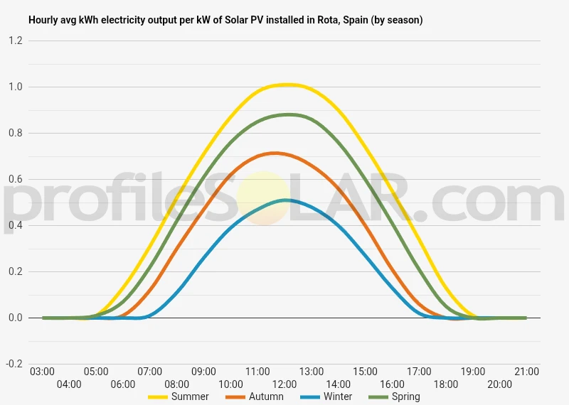 Graph of hourly avg kWh electricity output per kW of Solar PV installed in Rota, Spain (by season)