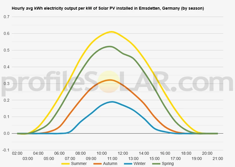 Graph of hourly avg kWh electricity output per kW of Solar PV installed in Emsdetten, Germany (by season)