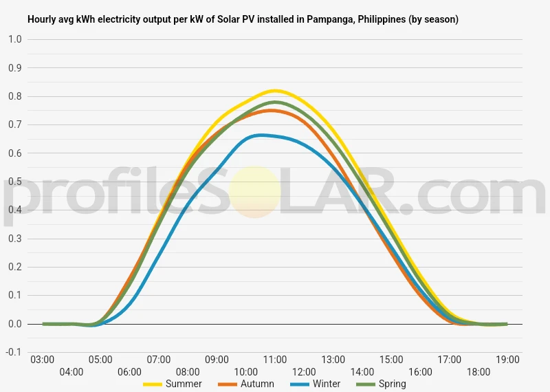 Graph of hourly avg kWh electricity output per kW of Solar PV installed in Pampanga, Philippines (by season)