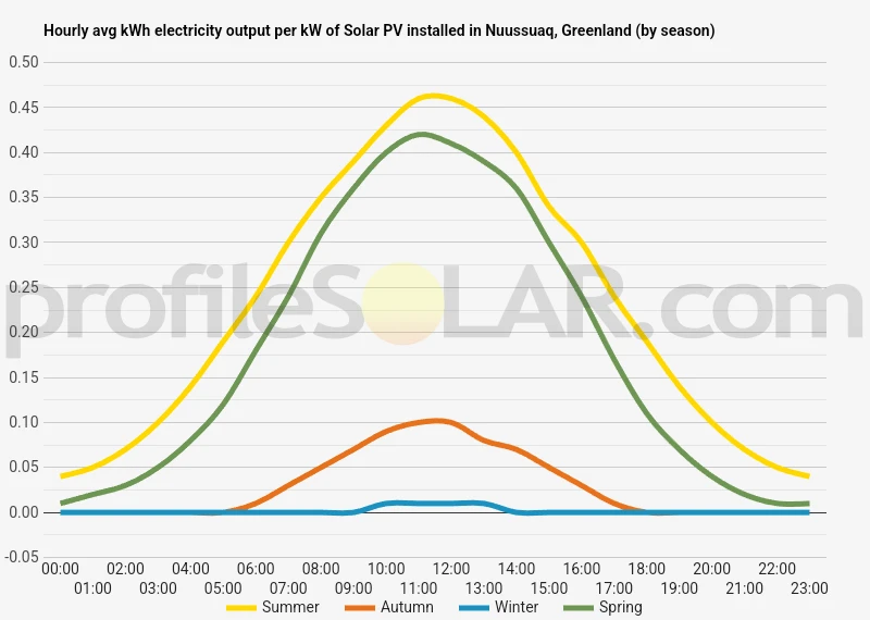 Graph of hourly avg kWh electricity output per kW of Solar PV installed in Nuussuaq, Greenland (by season)