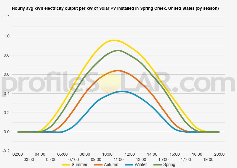 Graph of hourly avg kWh electricity output per kW of Solar PV installed in Spring Creek, United States (by season)