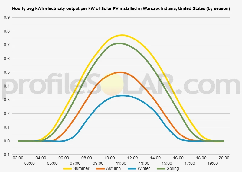 Graph of hourly avg kWh electricity output per kW of Solar PV installed in Warsaw, Indiana, United States (by season)