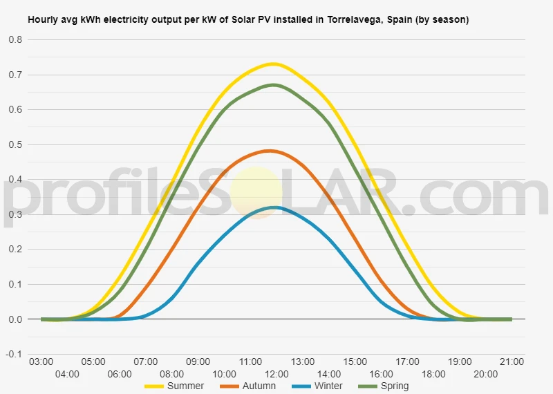 Graph of hourly avg kWh electricity output per kW of Solar PV installed in Torrelavega, Spain (by season)
