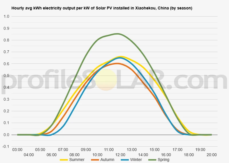 Graph of hourly avg kWh electricity output per kW of Solar PV installed in Xiaohekou, China (by season)