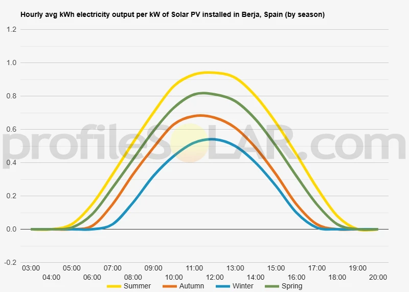 Graph of hourly avg kWh electricity output per kW of Solar PV installed in Berja, Spain (by season)