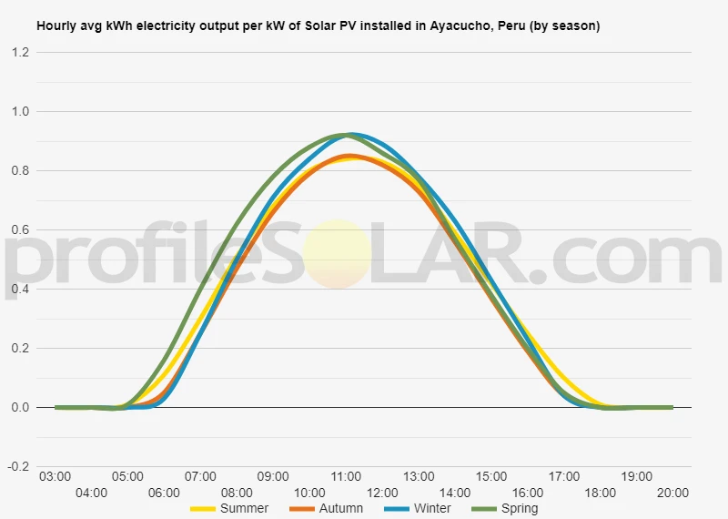 Graph of hourly avg kWh electricity output per kW of Solar PV installed in Ayacucho, Peru (by season)