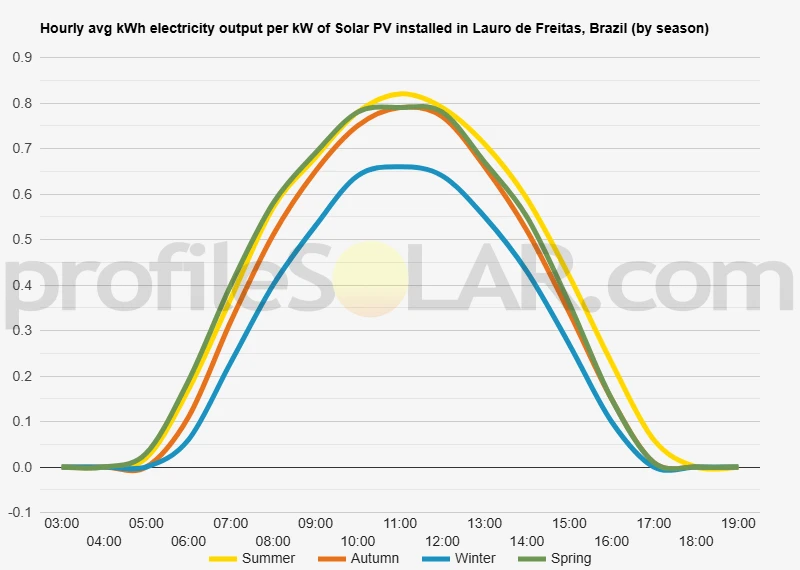 Graph of hourly avg kWh electricity output per kW of Solar PV installed in Lauro De Freitas, Brazil (by season)