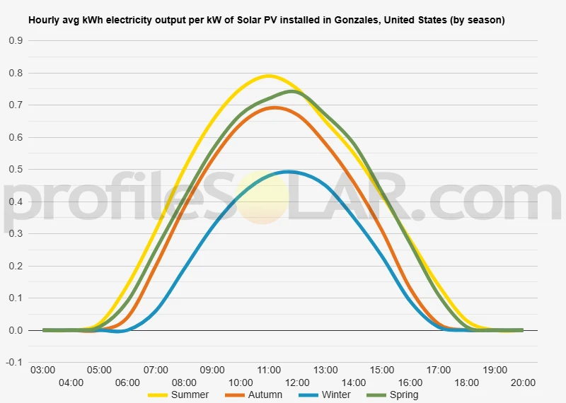 Graph of hourly avg kWh electricity output per kW of Solar PV installed in Gonzales, United States (by season)