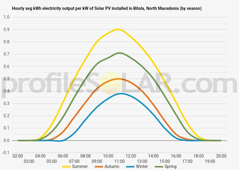 Graph of hourly avg kWh electricity output per kW of Solar PV installed in Bitola, North Macedonia (by season)