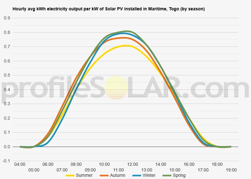 Graph of hourly avg kWh electricity output per kW of Solar PV installed in Maritime, Togo (by season)