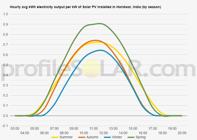 Graph of hourly avg kWh electricity output per kW of Solar PV installed in Haridwar, India (by season)
