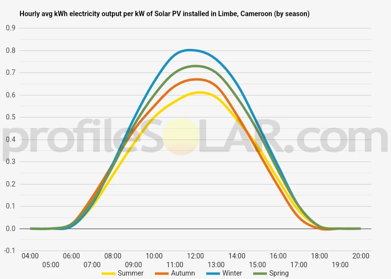 Graph of hourly avg kWh electricity output per kW of Solar PV installed in Limbe, Cameroon (by season)