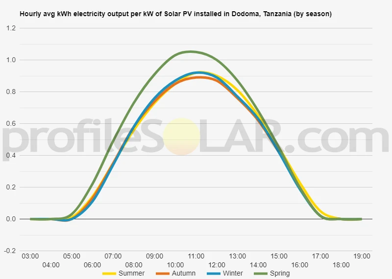 Graph of hourly avg kWh electricity output per kW of Solar PV installed in Dodoma, Tanzania (by season)