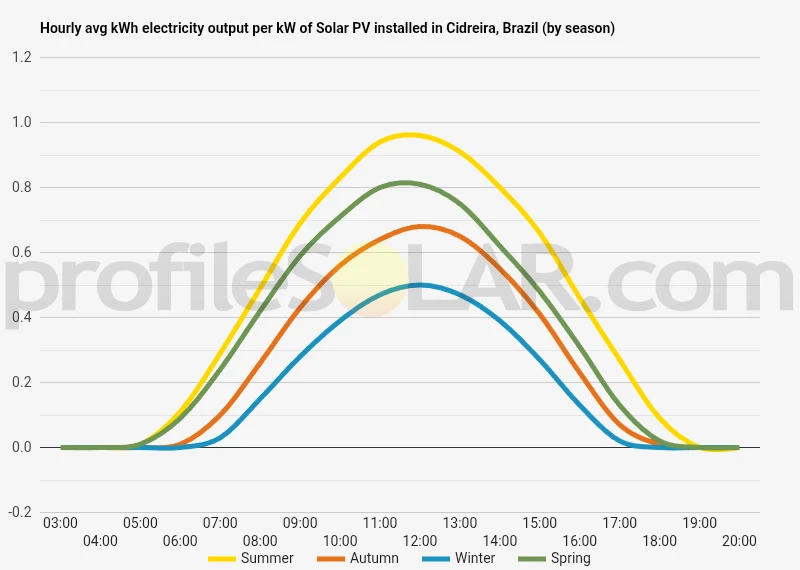 Graph of hourly avg kWh electricity output per kW of Solar PV installed in Cidreira, Brazil (by season)