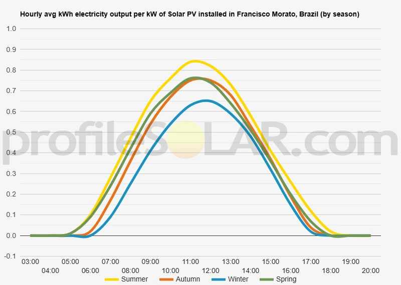 Graph of hourly avg kWh electricity output per kW of Solar PV installed in Francisco Morato, Brazil (by season)