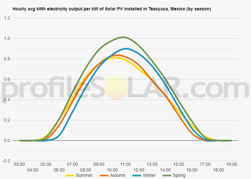 Graph of hourly avg kWh electricity output per kW of Solar PV installed in Tezoyuca, Mexico (by season)