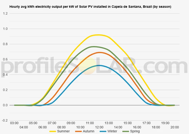 Graph of hourly avg kWh electricity output per kW of Solar PV installed in Capela De Santana, Brazil (by season)