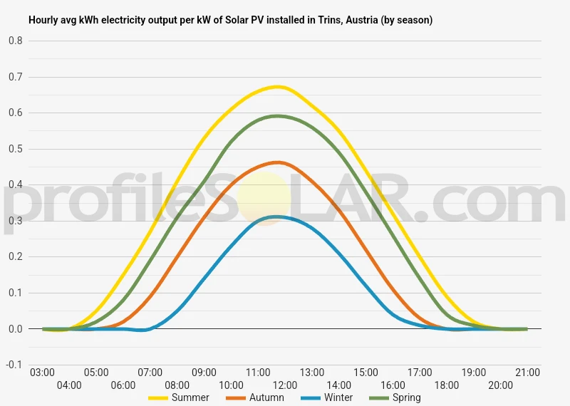 Graph of hourly avg kWh electricity output per kW of Solar PV installed in Trins, Austria (by season)
