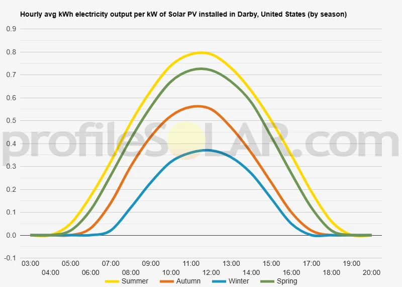 Graph of hourly avg kWh electricity output per kW of Solar PV installed in Darby, United States (by season)