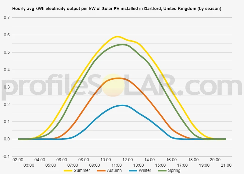 Graph of hourly avg kWh electricity output per kW of Solar PV installed in Dartford, United Kingdom (by season)