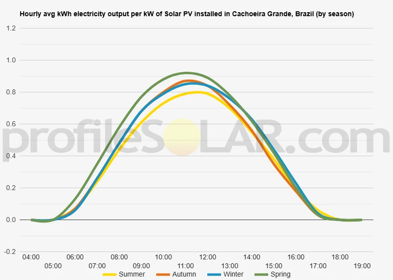 Graph of hourly avg kWh electricity output per kW of Solar PV installed in Cachoeira Grande, Brazil (by season)