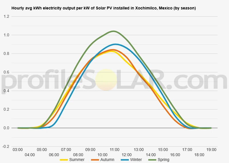 Graph of hourly avg kWh electricity output per kW of Solar PV installed in Xochimilco, Mexico (by season)