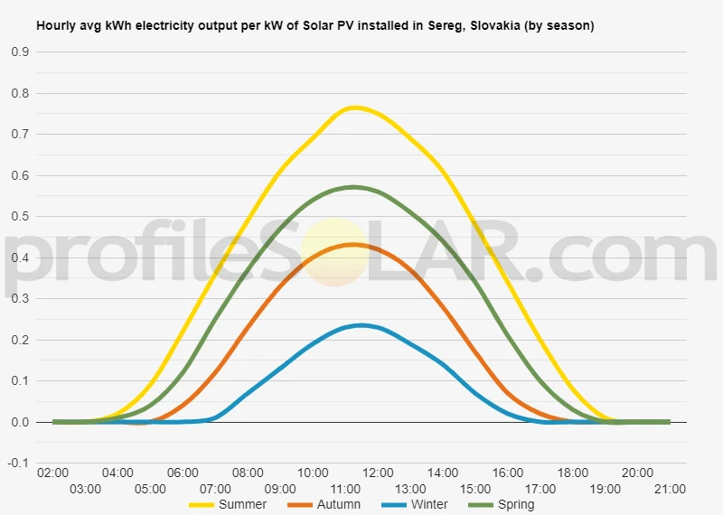 Graph of hourly avg kWh electricity output per kW of Solar PV installed in Sereg, Slovakia (by season)