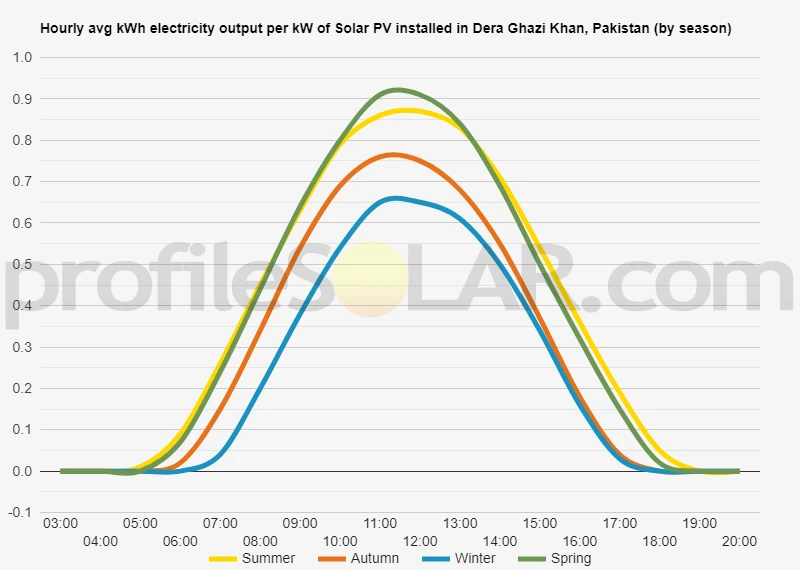Graph of hourly avg kWh electricity output per kW of Solar PV installed in Dera Ghazi Khan, Pakistan (by season)