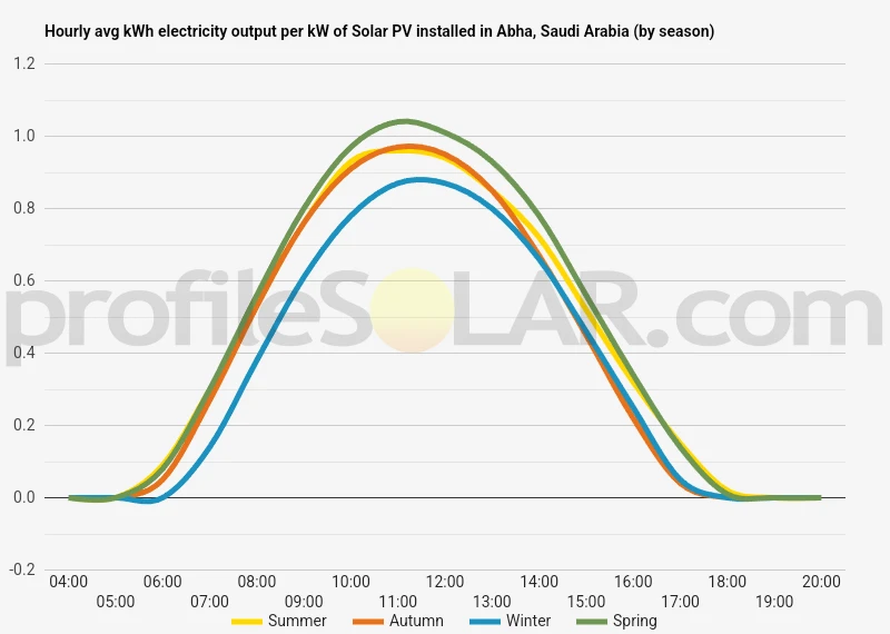 Graph of hourly avg kWh electricity output per kW of Solar PV installed in Abha, Saudi Arabia (by season)