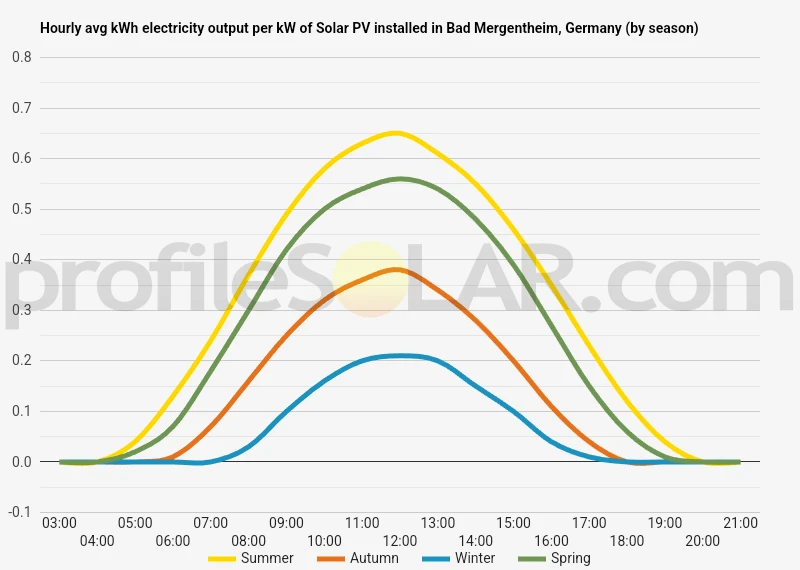 Graph of hourly avg kWh electricity output per kW of Solar PV installed in Bad Mergentheim, Germany (by season)