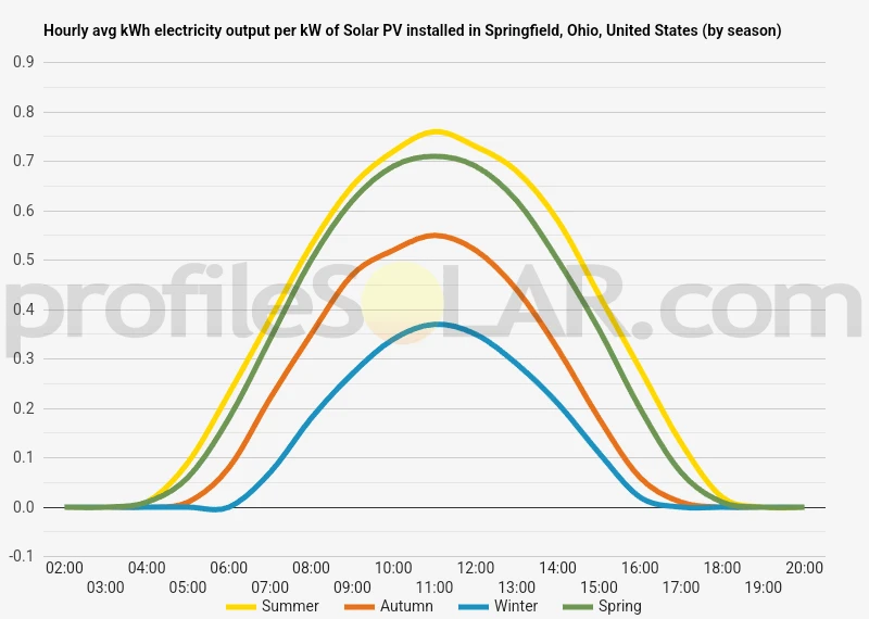 Graph of hourly avg kWh electricity output per kW of Solar PV installed in Springfield, Ohio, United States (by season)
