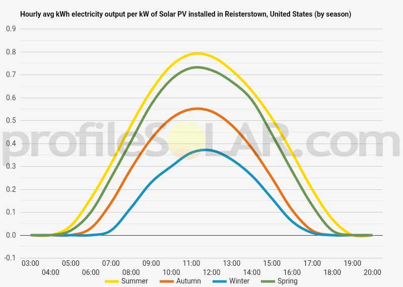 Graph of hourly avg kWh electricity output per kW of Solar PV installed in Reisterstown, United States (by season)