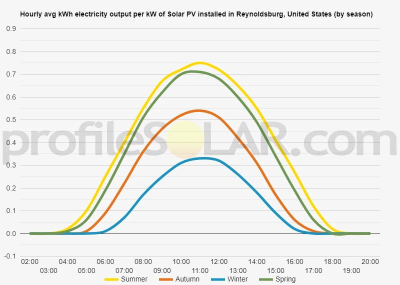 Graph of hourly avg kWh electricity output per kW of Solar PV installed in Reynoldsburg, United States (by season)