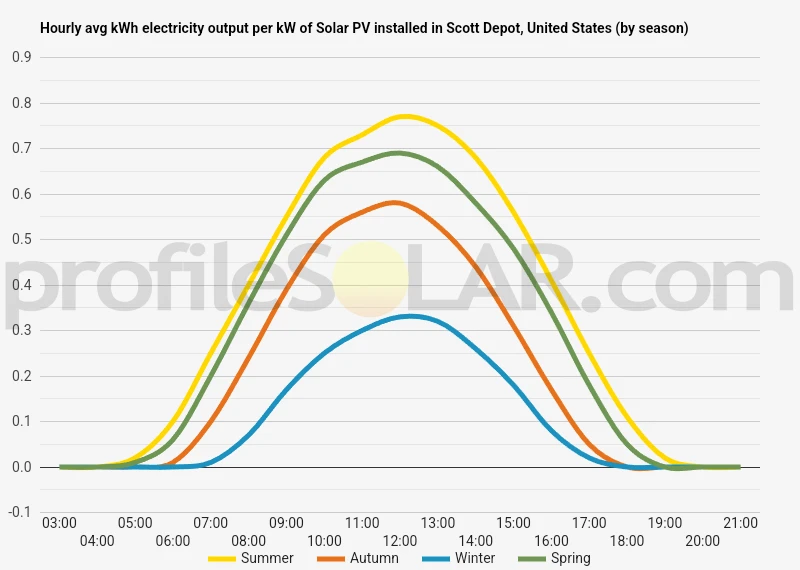 Graph of hourly avg kWh electricity output per kW of Solar PV installed in Scott Depot, United States (by season)
