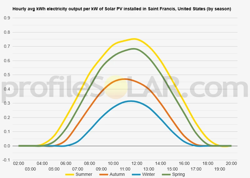 Graph of hourly avg kWh electricity output per kW of Solar PV installed in Saint Francis, United States (by season)