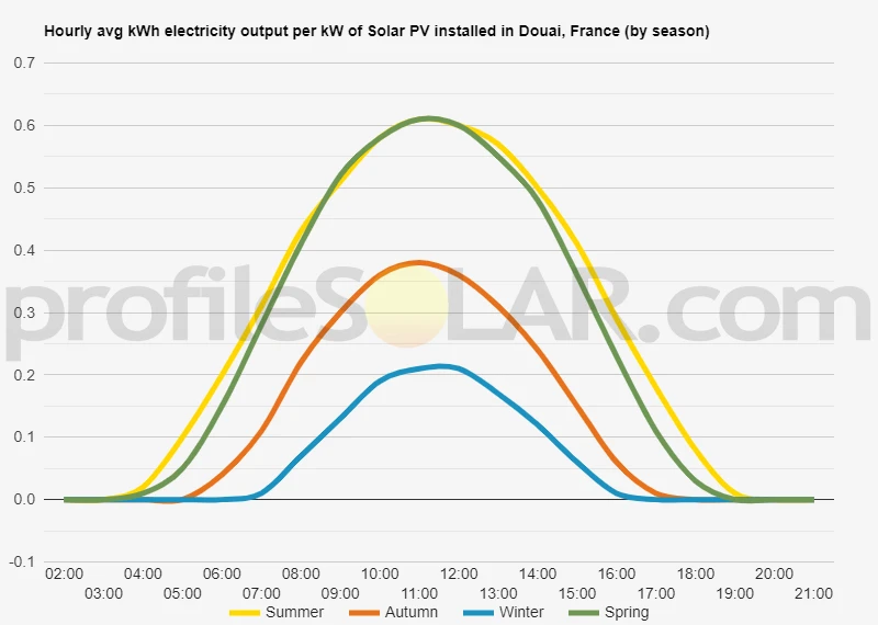 Graph of hourly avg kWh electricity output per kW of Solar PV installed in Douai, France (by season)
