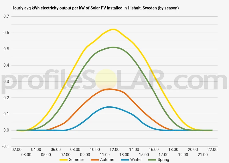 Graph of hourly avg kWh electricity output per kW of Solar PV installed in Hishult, Sweden (by season)