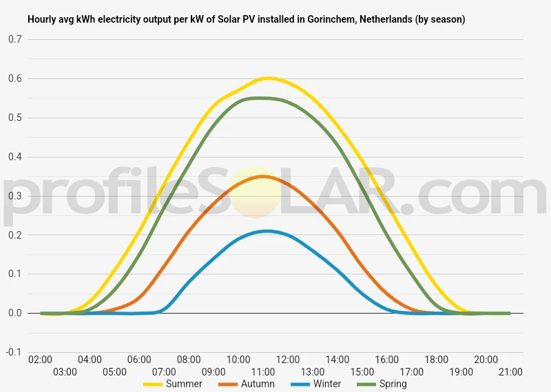 Graph of hourly avg kWh electricity output per kW of Solar PV installed in Gorinchem, Netherlands (by season)