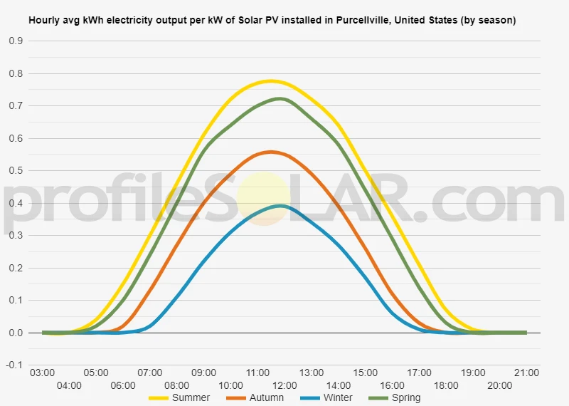 Graph of hourly avg kWh electricity output per kW of Solar PV installed in Purcellville, United States (by season)