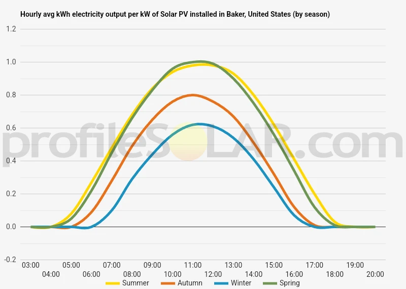 Graph of hourly avg kWh electricity output per kW of Solar PV installed in Baker, United States (by season)