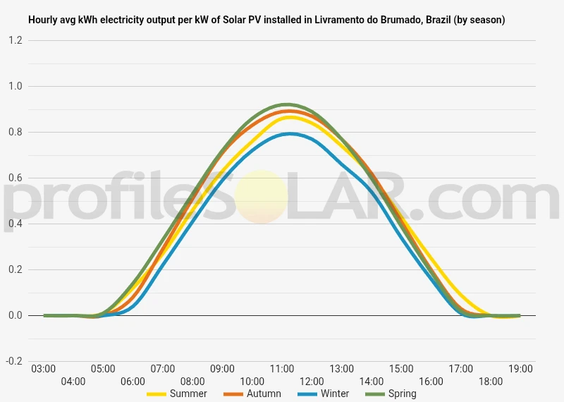 Graph of hourly avg kWh electricity output per kW of Solar PV installed in Livramento Do Brumado, Brazil (by season)