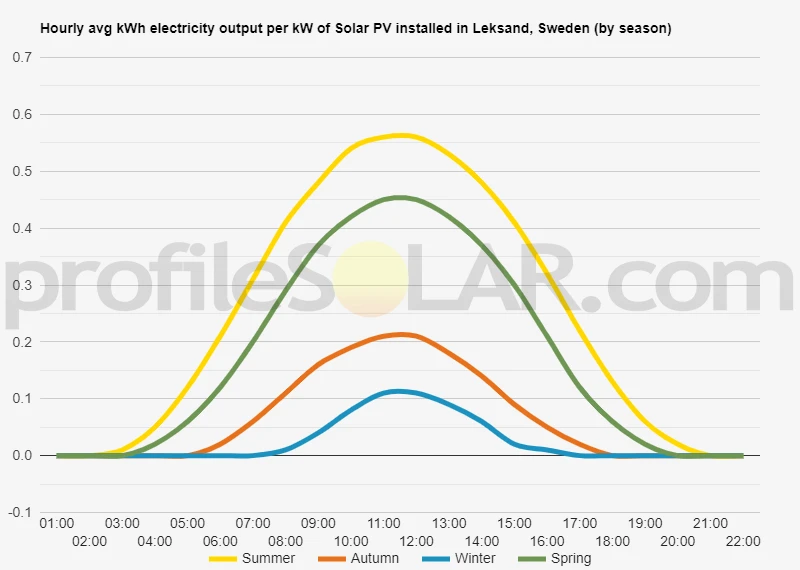 Graph of hourly avg kWh electricity output per kW of Solar PV installed in Leksand, Sweden (by season)