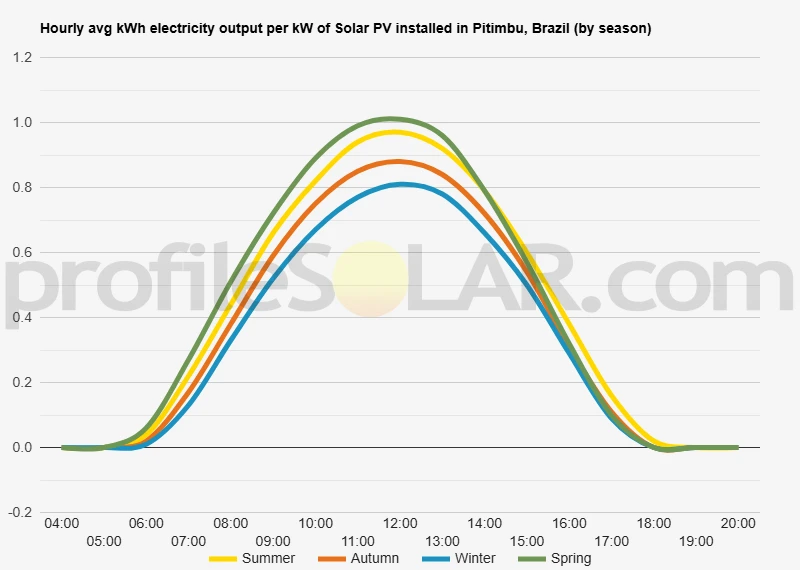 Graph of hourly avg kWh electricity output per kW of Solar PV installed in Pitimbu, Brazil (by season)