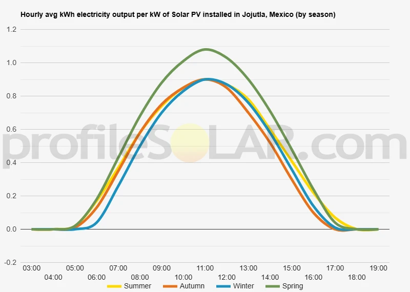 Graph of hourly avg kWh electricity output per kW of Solar PV installed in Jojutla, Mexico (by season)