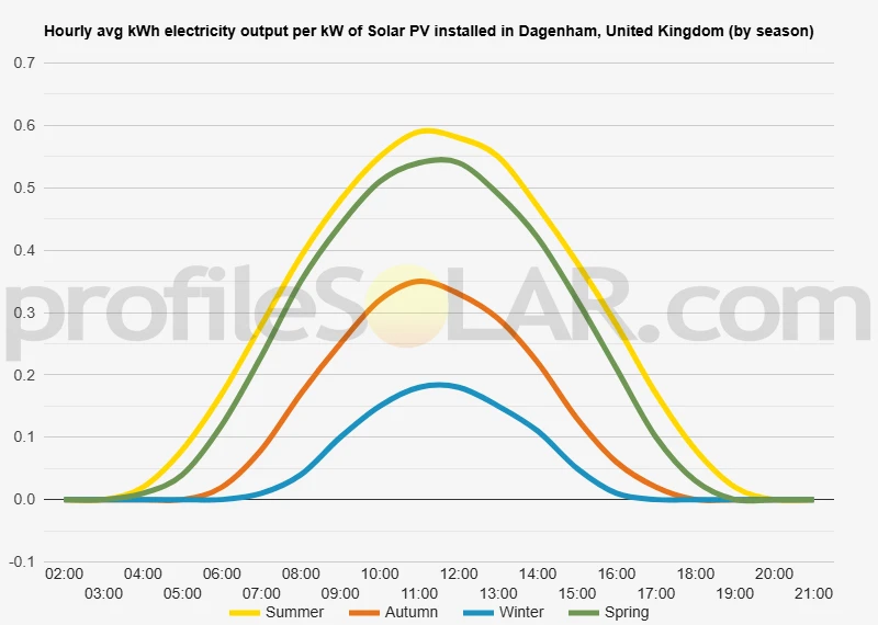 Graph of hourly avg kWh electricity output per kW of Solar PV installed in Dagenham, United Kingdom (by season)