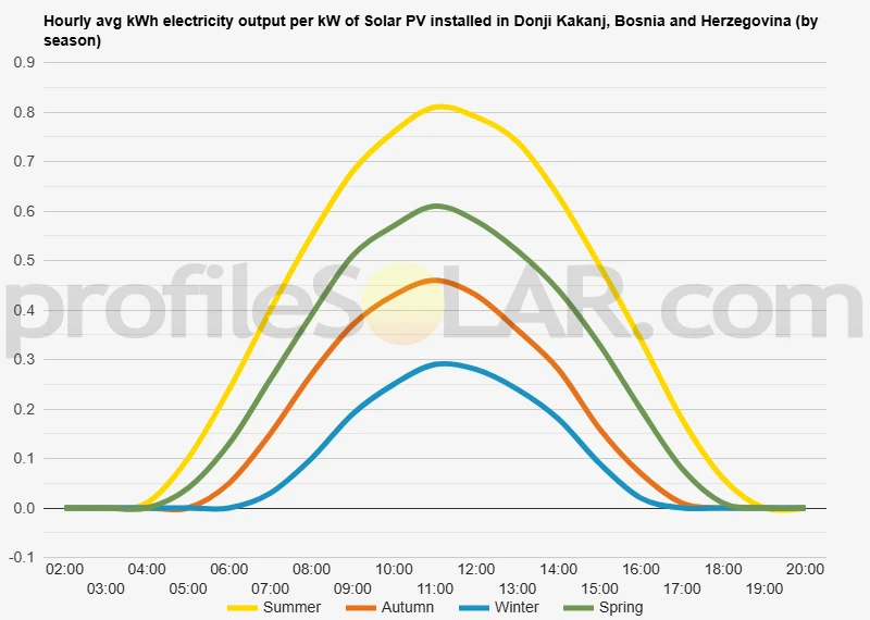 Graph of hourly avg kWh electricity output per kW of Solar PV installed in Donji Kakanj, Bosnia And Herzegovina (by season)