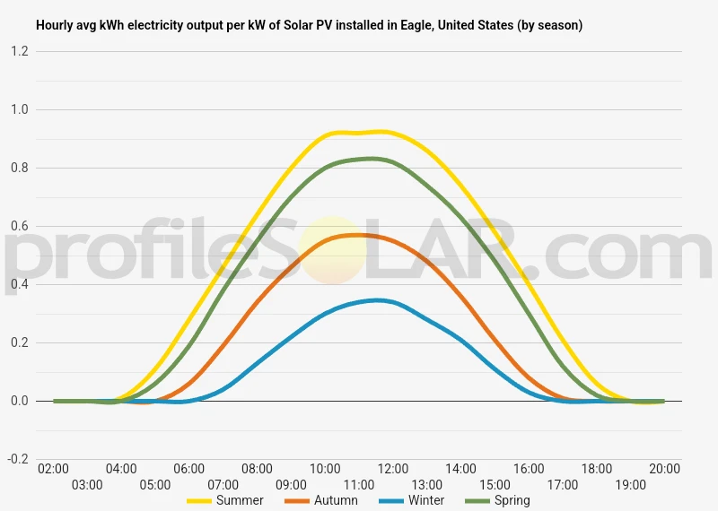 Graph of hourly avg kWh electricity output per kW of Solar PV installed in Eagle, United States (by season)