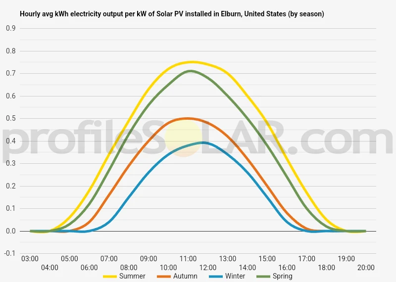 Graph of hourly avg kWh electricity output per kW of Solar PV installed in Elburn, United States (by season)